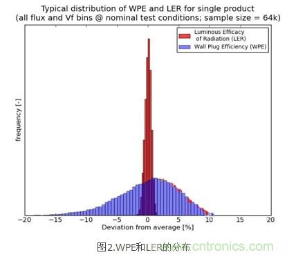 改善LED燈具散熱：簡單快速的LED發(fā)熱量新算法