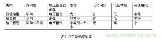 對(duì)抗靜電放電，ESD防護(hù)器件該如何選擇？