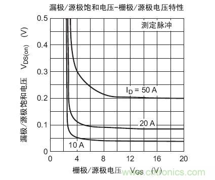 工程師分享：如何選擇合適的MOSFET器件？