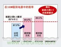 業(yè)界首創(chuàng)搭載PFC控制功能的高效AC/DC轉(zhuǎn)換器IC問(wèn)世