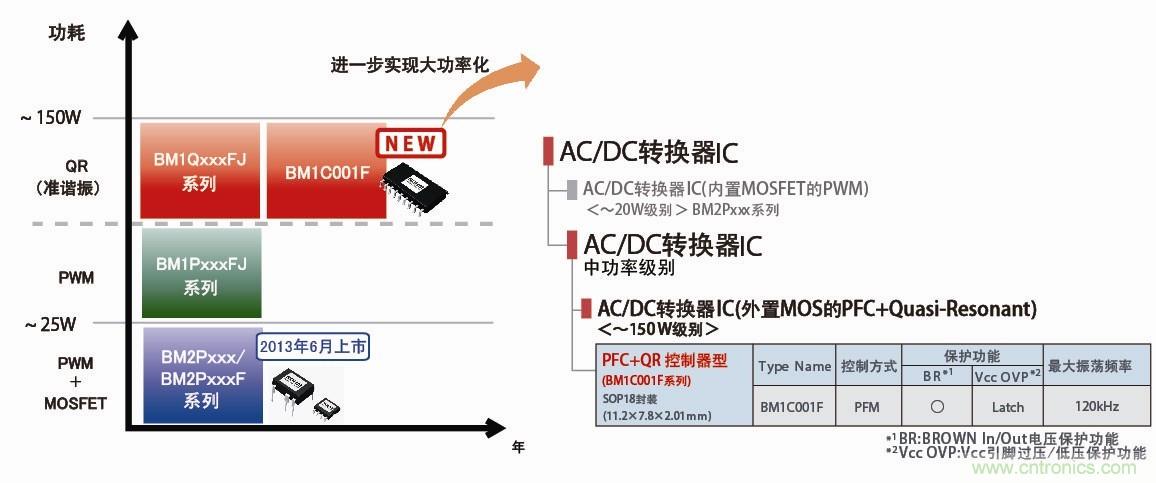 業(yè)界首創(chuàng)搭載PFC控制功能的高效AC/DC轉(zhuǎn)換器IC問(wèn)世