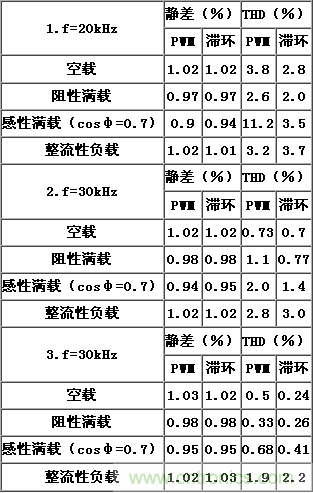 比比看，兩種逆變電源的控制方式誰更優(yōu)？