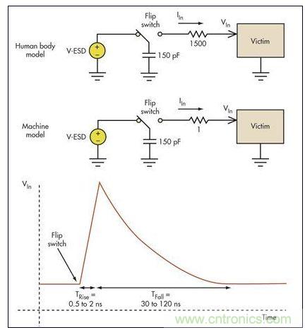 板級(jí)ESD通常涉及機(jī)器模型(MM)和人體模型(HBM)。破壞受損電路的高瞬態(tài)電壓一般具有幾個(gè)納秒的上升時(shí)間和大約100納秒的放電時(shí)間