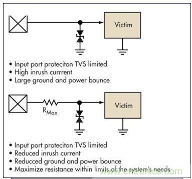 簡(jiǎn)單的限壓電壓可以提供過(guò)壓保護(hù)，但可能導(dǎo)致浪涌電流問(wèn)題。浪涌電流應(yīng)該被限制，而信號(hào)應(yīng)該保持相對(duì)局部地的穩(wěn)定性