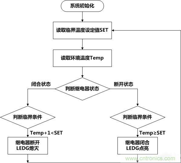 牛人全手工DIY：微電腦智能溫控市電開關(guān)