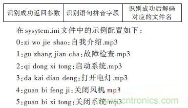 技術達人：ARM的非特定人語音識別系統(tǒng)的設計