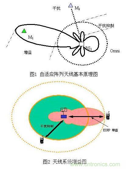 如何改善頻譜使用效率？智能天線異軍突起