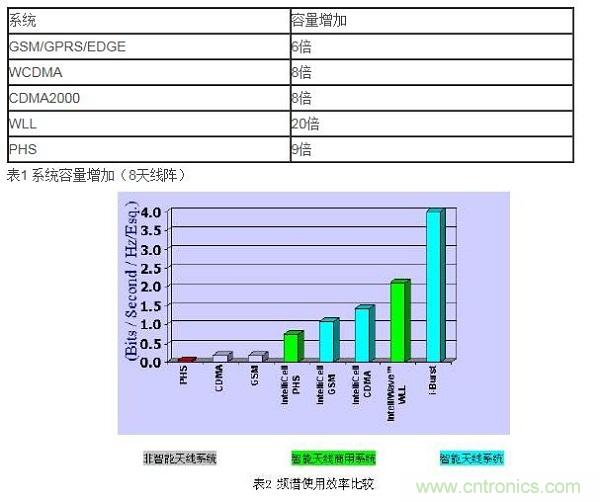 如何改善頻譜使用效率？智能天線異軍突起