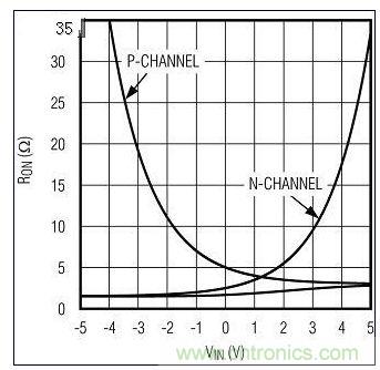 RON與VIN的關(guān)系。圖1中的n溝道和p溝道RON構(gòu)成一個(gè)復(fù)合的低值RON