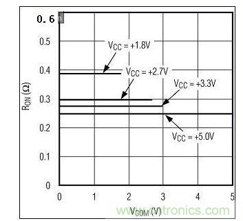 圖3A. 較高電源電壓下RON較低。圖為MAX4992(單電源)RON與VCOM的關(guān)系