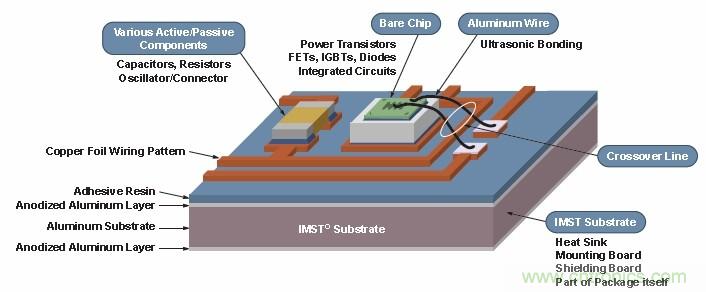  安森美半導(dǎo)體專有的絕緣金屬基板技術(shù)