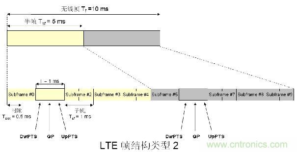 LTE TDD測(cè)試介紹及R&S解決方案