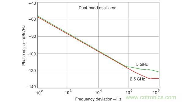 計(jì)算機(jī)輔助工程軟件工具在仿真雙頻振蕩器設(shè)計(jì)的性能參數(shù)時(shí)非常有用，比如這張相位噪聲性能圖