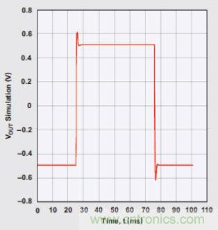 四階、低通巴特沃斯濾波器的階躍響應(yīng)