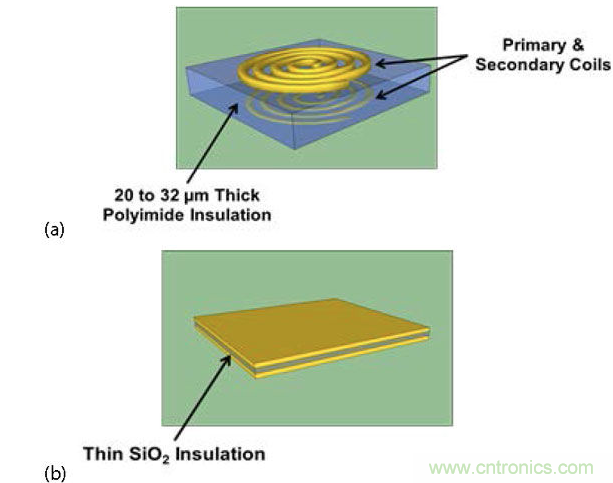  (a) 帶厚聚酰亞胺絕緣層的互感器，電流脈沖產(chǎn)生磁場(chǎng)，在另一個(gè)線圈中感生電流；(b) 帶薄SiO2絕緣層的電容，利用低電流電場(chǎng)將數(shù)據(jù)耦合到隔離柵的另一端。