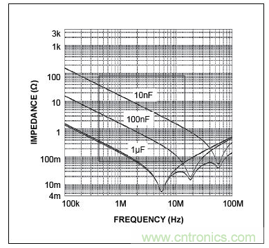 三個(gè)電容的自激頻率(曲線的最低點(diǎn))，圖示表明，電容的性能并不完全一致。在左側(cè)，當(dāng)曲線(阻抗)向下移動(dòng)時(shí)，電容表現(xiàn)為電容。當(dāng)達(dá)到其最低點(diǎn)時(shí)，電容呈現(xiàn)為電感(ESL)，不再是有效的去耦電容