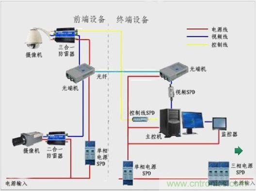 圖一，視頻監(jiān)控系統(tǒng)雷電防護(hù)框圖