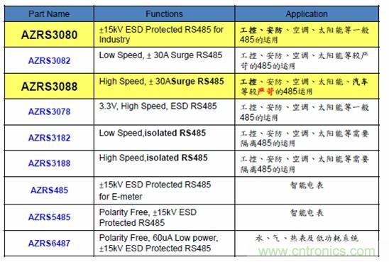 圖二，晶焱科技RS485防護解決方案一覽表