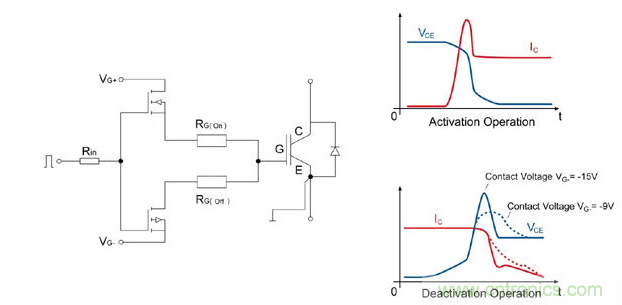 左圖：IGBT驅(qū)動器的總體設計；右圖：接通/斷開時的電流和電壓曲線；曲線圖清楚的顯示了開關電壓較低時對dv/dt負載產(chǎn)生的積極影響。