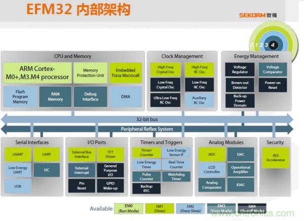 EFM32內(nèi)部架構(gòu)