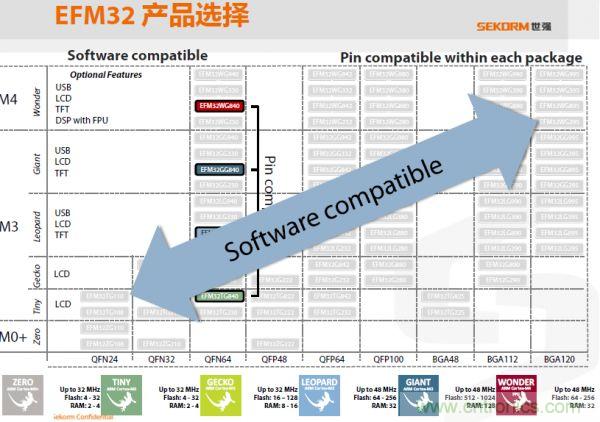 世強(qiáng)提供豐富的EFM32產(chǎn)品選擇和技術(shù)支持