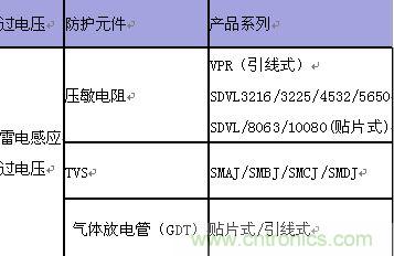 原創(chuàng)精華！“過(guò)電壓保護(hù)器件性能比較”與“監(jiān)控系統(tǒng)電源供電雷電防護(hù)方案”