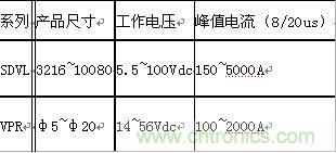 原創(chuàng)精華！“過(guò)電壓保護(hù)器件性能比較”與“監(jiān)控系統(tǒng)電源供電雷電防護(hù)方案”