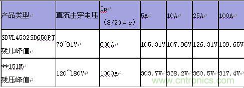 原創(chuàng)精華！“過(guò)電壓保護(hù)器件性能比較”與“監(jiān)控系統(tǒng)電源供電雷電防護(hù)方案”