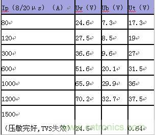 原創(chuàng)精華！“過(guò)電壓保護(hù)器件性能比較”與“監(jiān)控系統(tǒng)電源供電雷電防護(hù)方案”