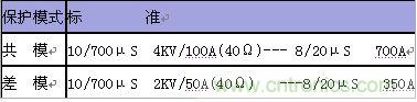 原創(chuàng)精華！“過(guò)電壓保護(hù)器件性能比較”與“監(jiān)控系統(tǒng)電源供電雷電防護(hù)方案”