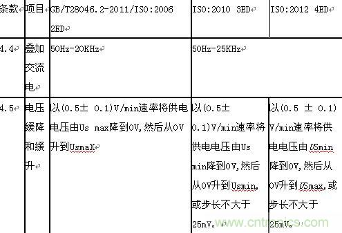 “道路車輛電氣”和“電子設(shè)備電氣負(fù)荷測試和應(yīng)用”分析