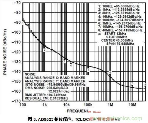 AD9523相位噪聲，fCLOCK = 184.32 MHz