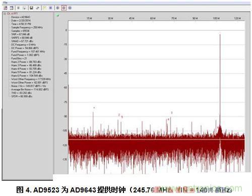  AD9523為AD9643提供時鐘（245.76 MHz，fIN = 140.1 MHz）