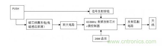 LinBell發(fā)射器硬件框圖