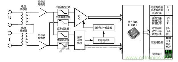  功率分析儀通用原理框圖