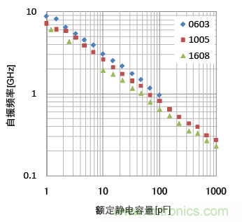 各尺寸額定容量值與自振頻率的關(guān)系
