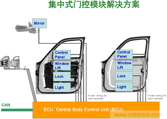 電子車門控制設計兩種架構(gòu)