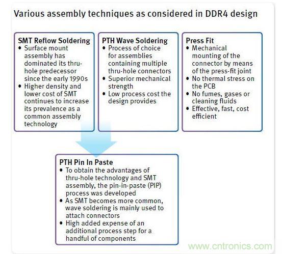 DDR4設計中的多種組裝技術