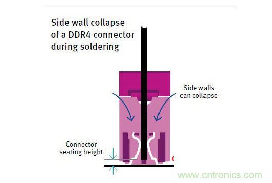當絕緣材料的HDT過低時，DDR4連接器在焊接期間發(fā)生側(cè)壁塌陷
