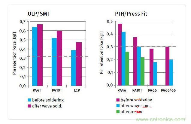 不同絕緣材料在焊接前后的針腳保持力，用于SMT和ULP設計的材料(左)和用于PTH及壓入配合設計的材料(右)