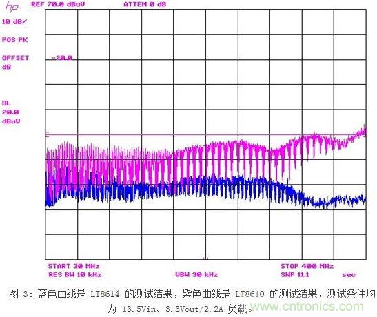 凌力爾特新型技術(shù)應(yīng)對(duì)汽車(chē)EMI問(wèn)題