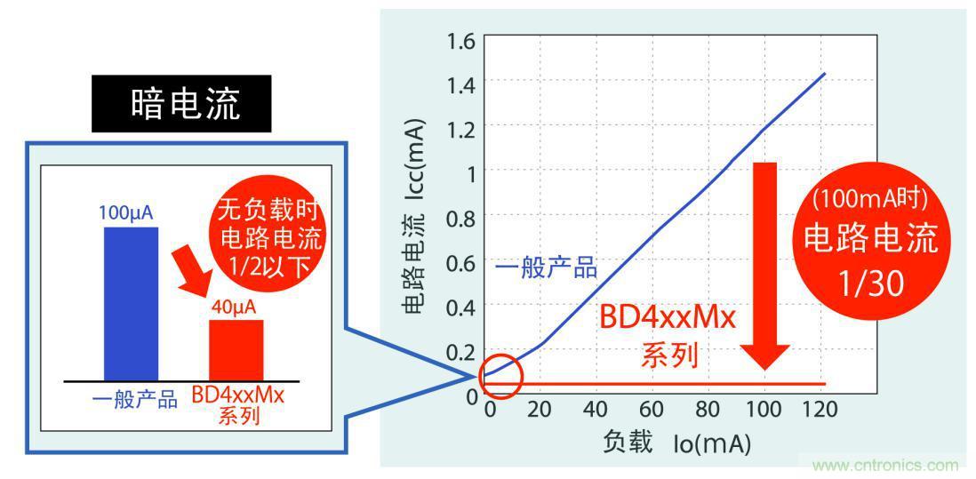 不僅暗電流更低，而且在應(yīng)用運行時實現(xiàn)更低耗電量