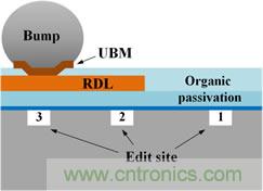 透過獨特的前處理工法，任何被錫球(site-3)、RDL(site-2)、或有機(jī)謢層(site-1)遮蓋的區(qū)域都能順利完成FIB線路修補(bǔ)。