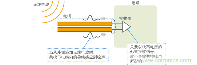 噪聲感應到電纜