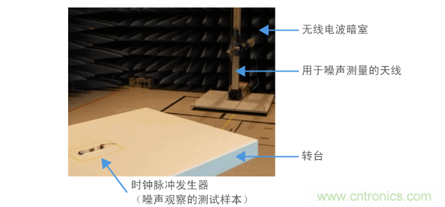 測量配置