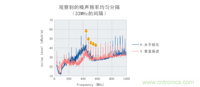 明確顯示諧波的噪聲測(cè)量結(jié)果的示例