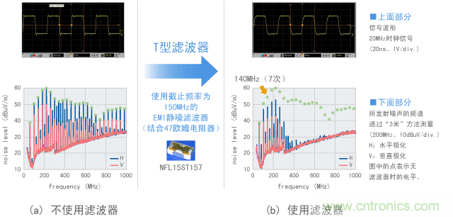 已通過(guò)EMI靜噪濾波器消除諧波的信號(hào)波形和噪聲的示例