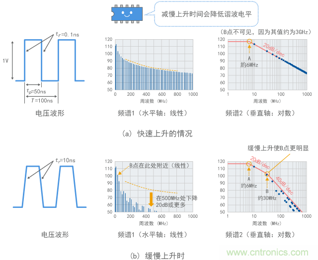 上升速度改變時(shí)諧波的變化（計(jì)算值）