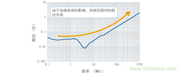 源阻抗測量結(jié)果的示例