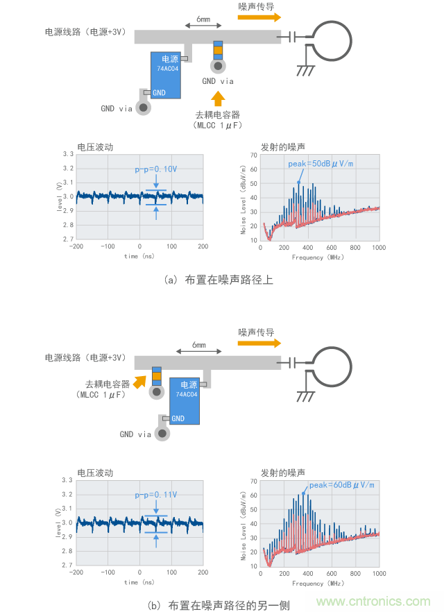 在不同位置連接電容器產(chǎn)生的噪聲抑制效果的差別